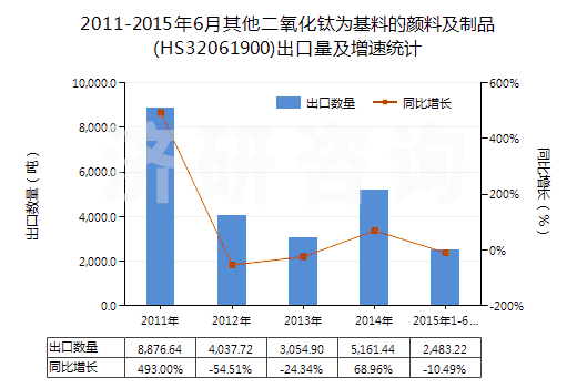 2011-2015年6月其他二氧化鈦為基料的顏料及制品(HS32061900)出口量及增速統(tǒng)計